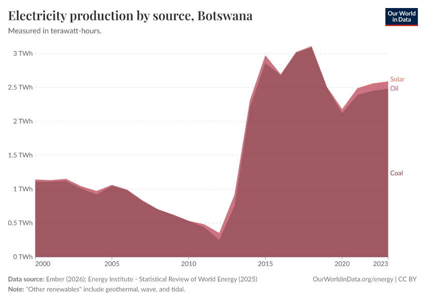Electricity production by source