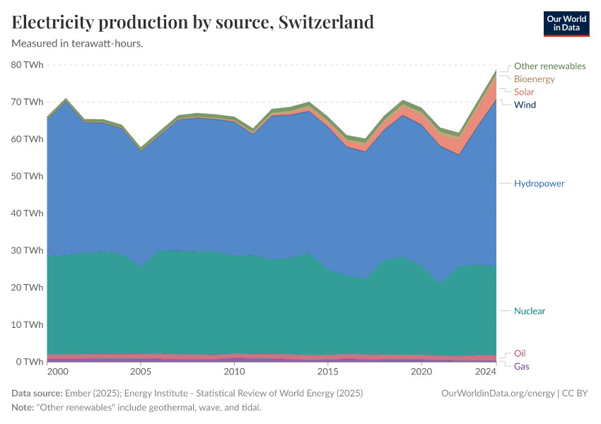 Electricity production by source