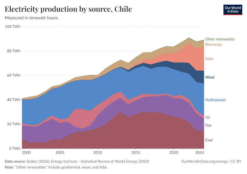 Electricity production by source