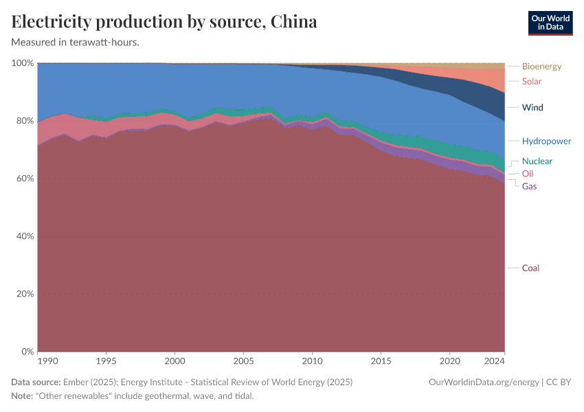 Electricity production by source