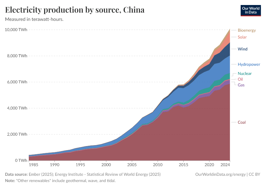 Electricity production by source