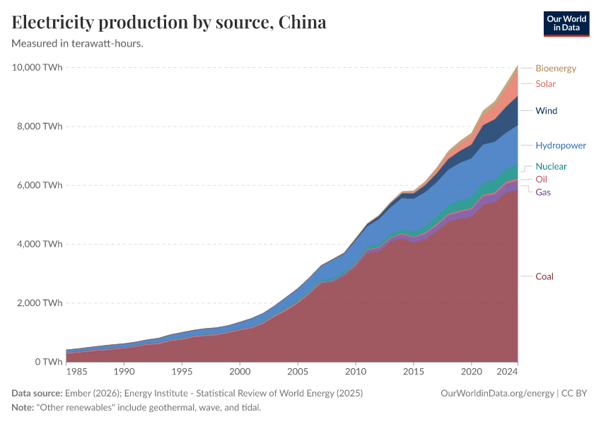 Electricity production by source