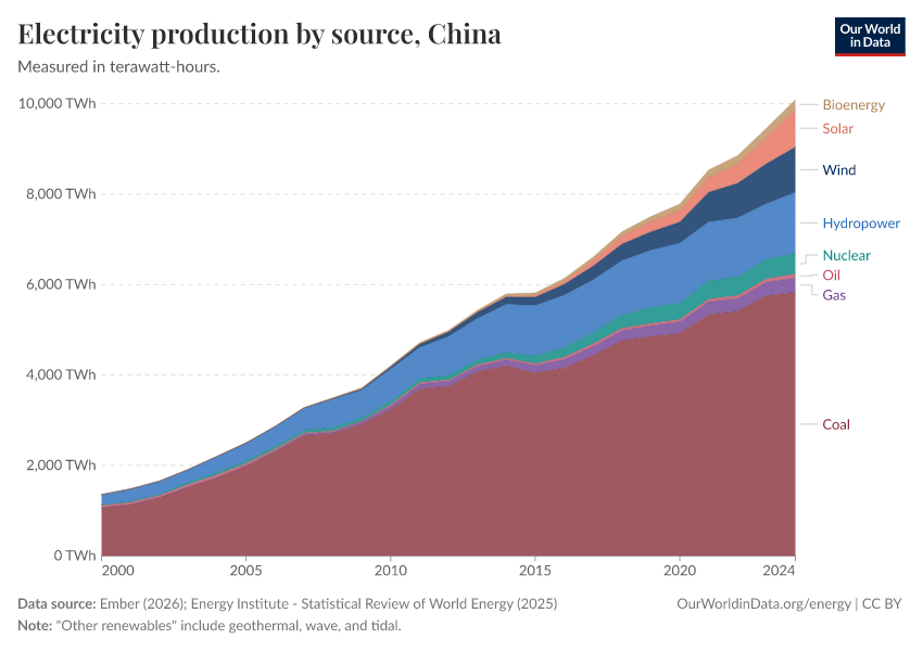 Electricity production by source