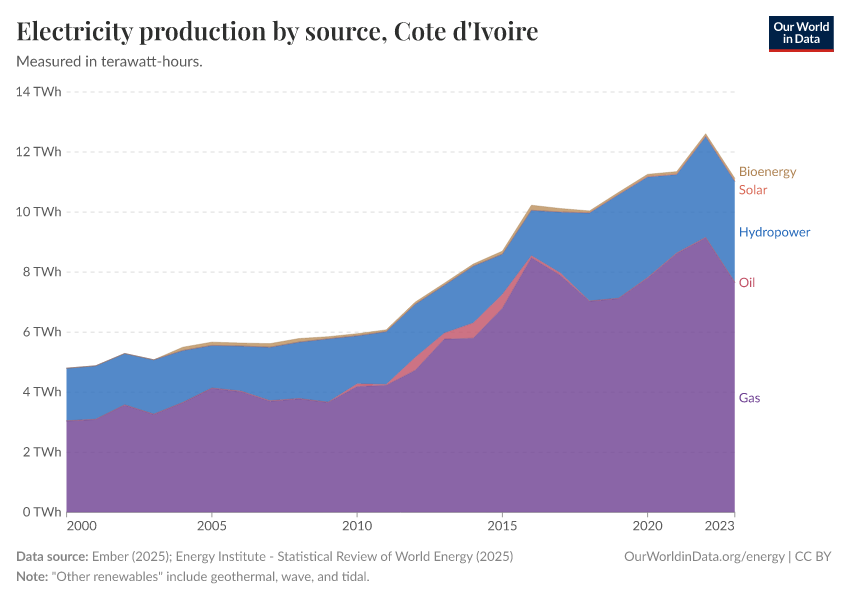 Electricity production by source