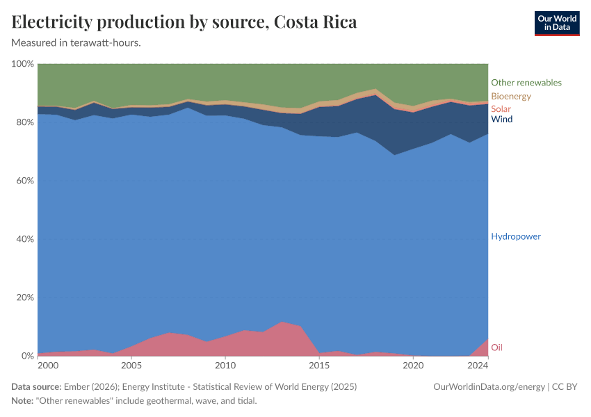 Electricity production by source