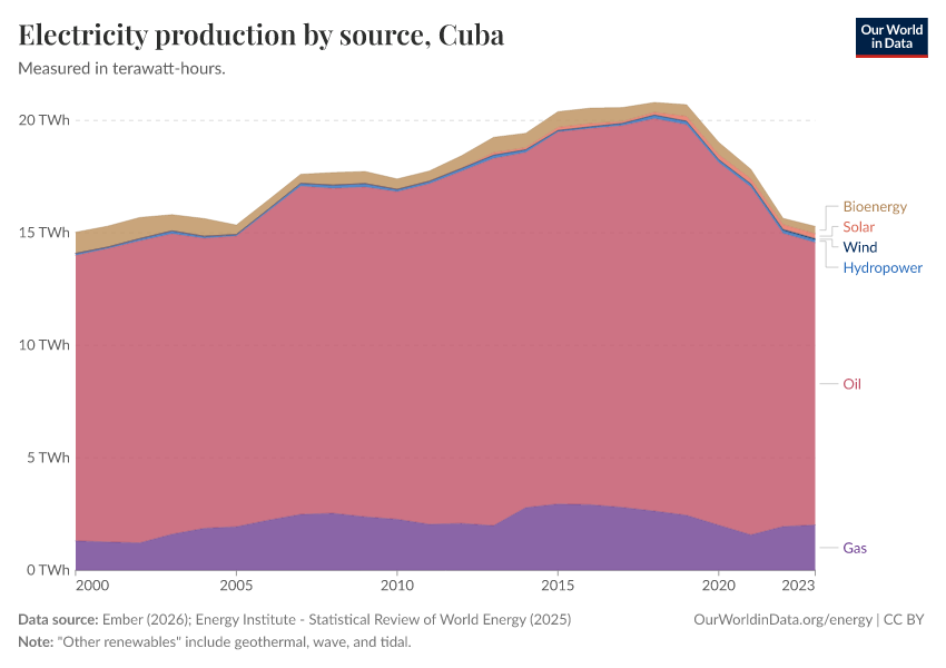 Electricity production by source
