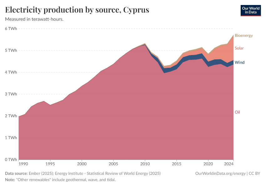 Electricity production by source