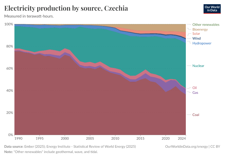 Electricity production by source