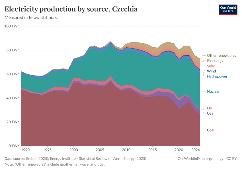 Electricity production by source