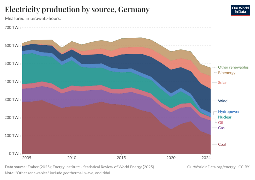 Electricity production by source