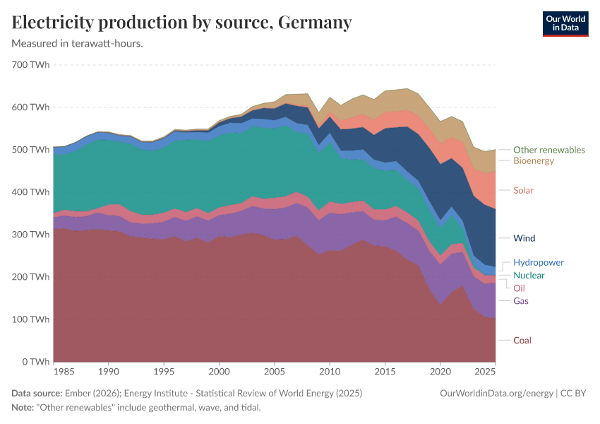 Electricity production by source