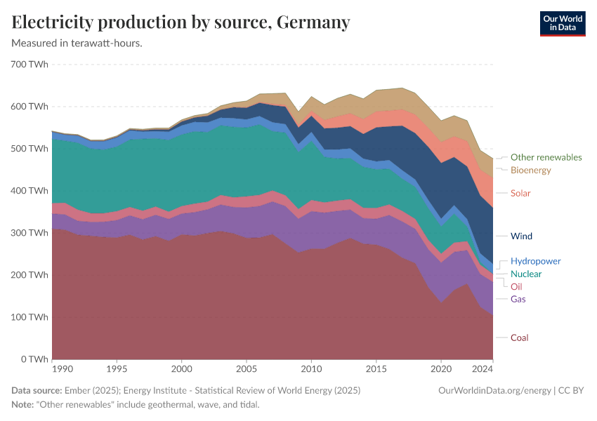 Electricity production by source