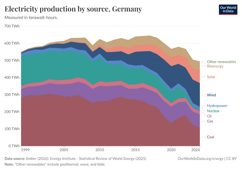 Electricity production by source