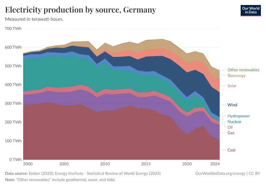 Electricity production by source