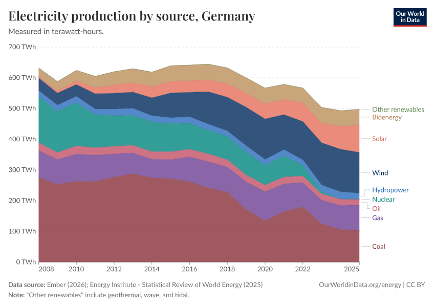 Electricity production by source