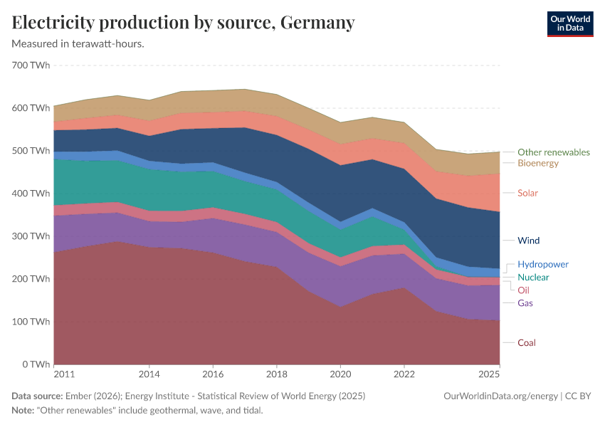 Electricity production by source