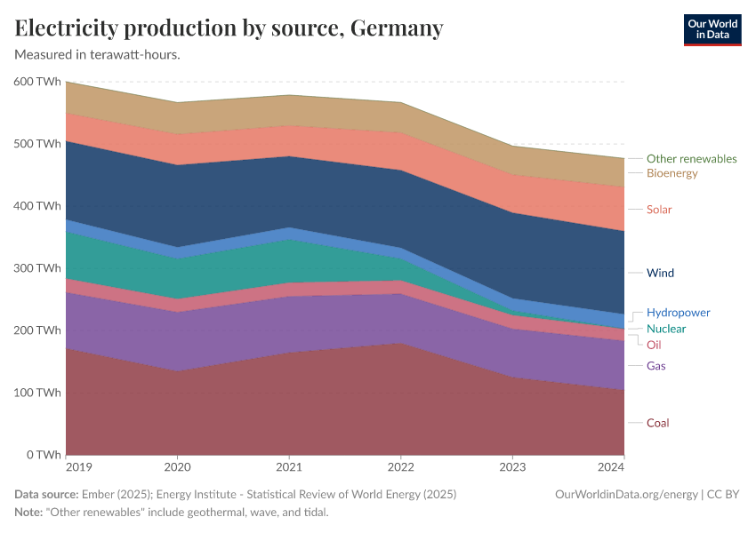 Electricity production by source