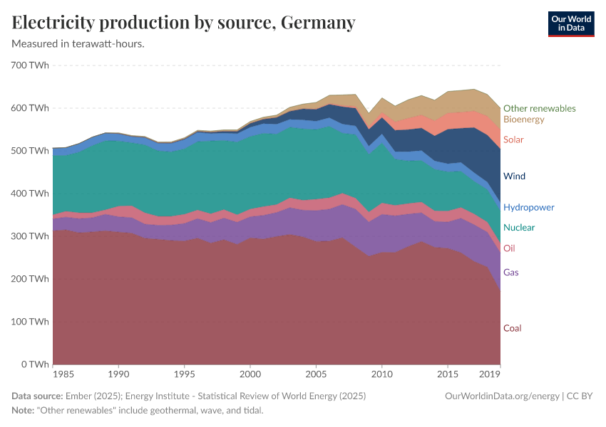 Electricity production by source