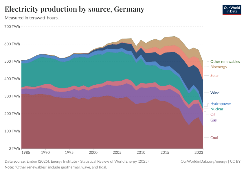 Electricity production by source