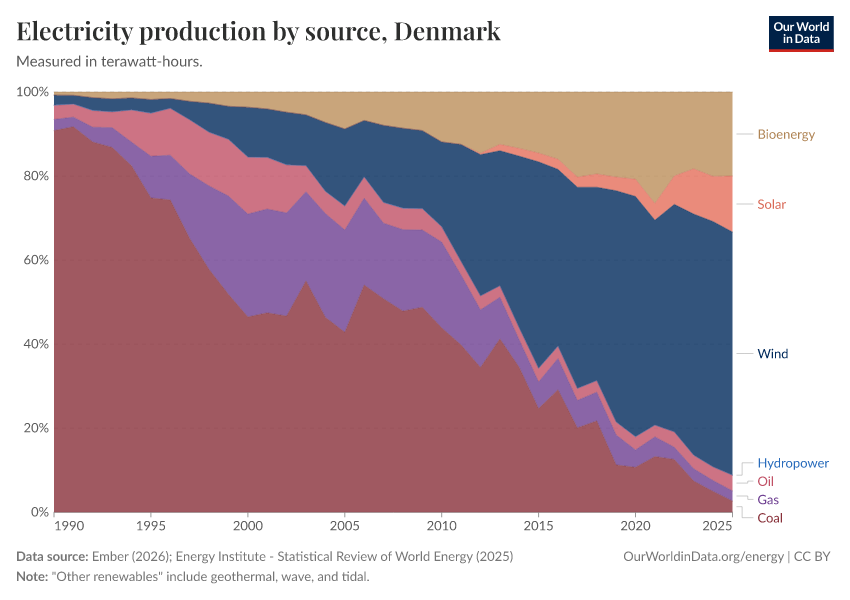 Electricity production by source