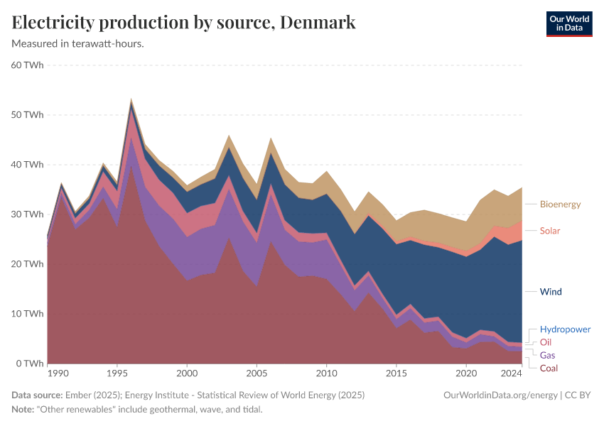 Electricity production by source