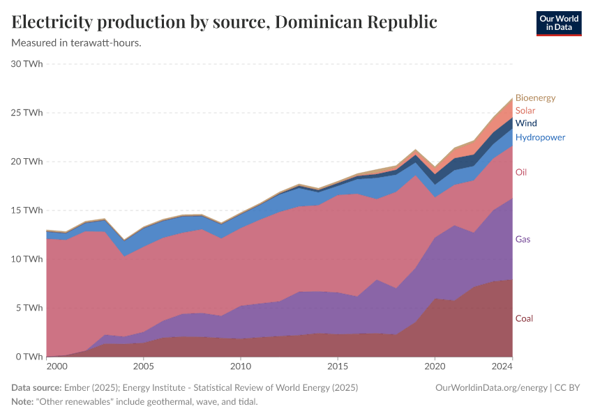 Electricity production by source