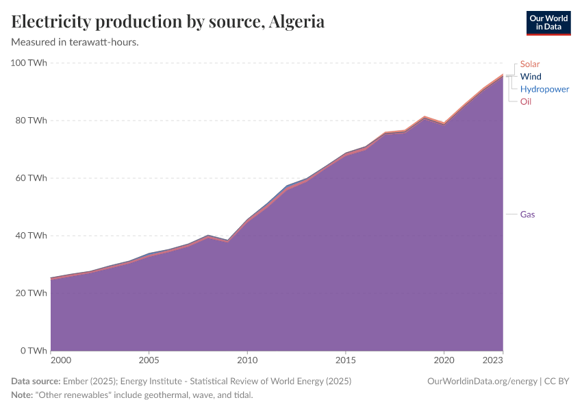 Electricity production by source