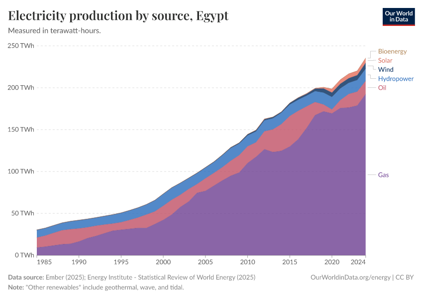 Electricity production by source