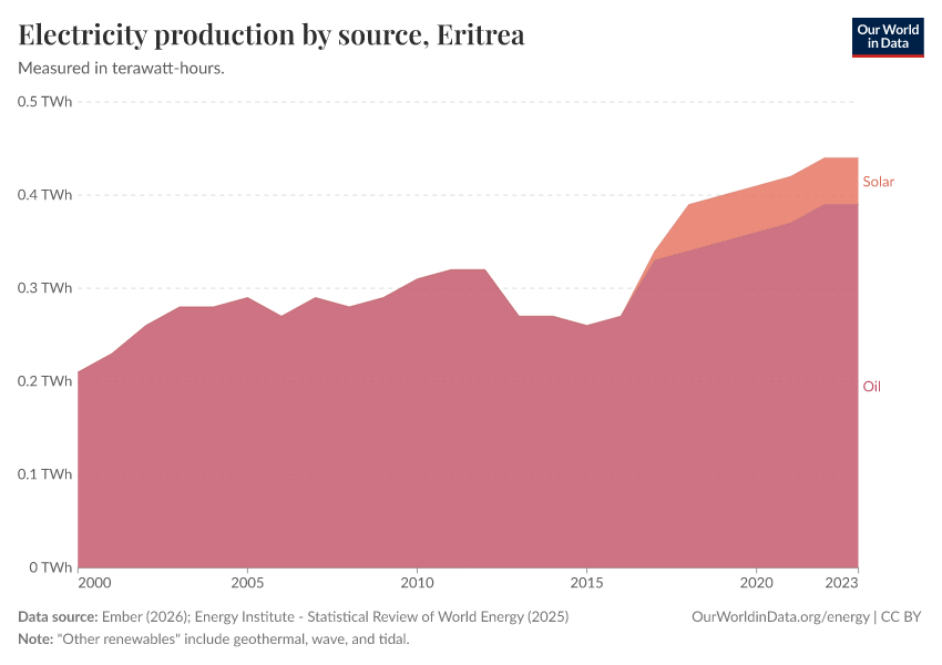 Electricity production by source