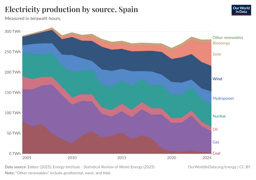 Electricity production by source