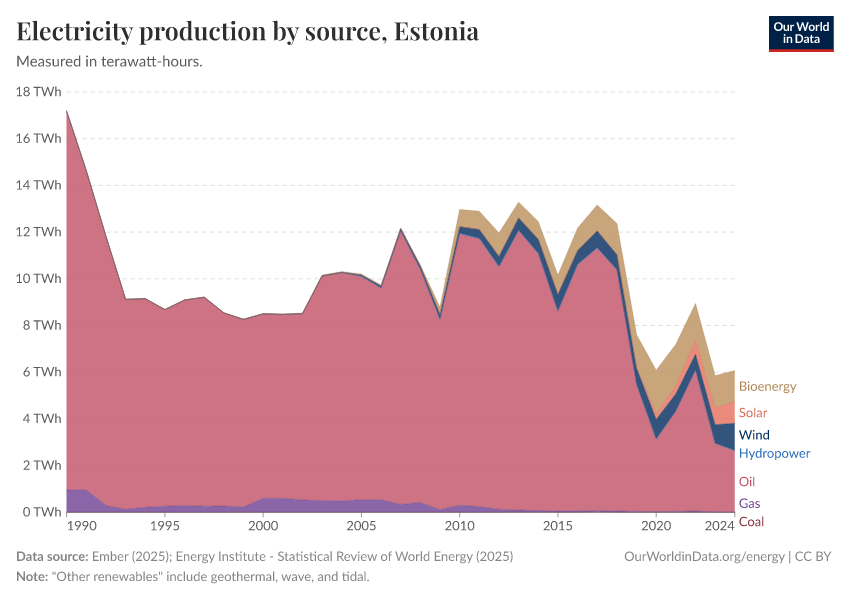 Electricity production by source