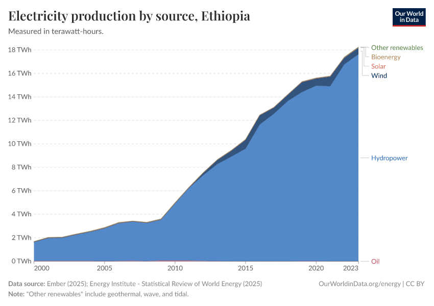 Electricity production by source