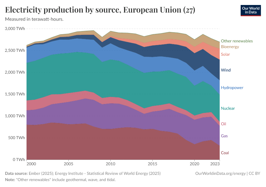 Electricity production by source