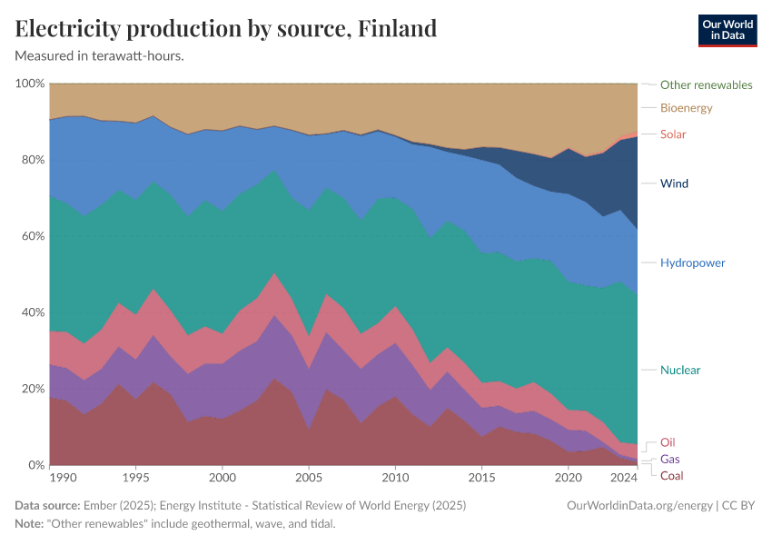 Electricity production by source