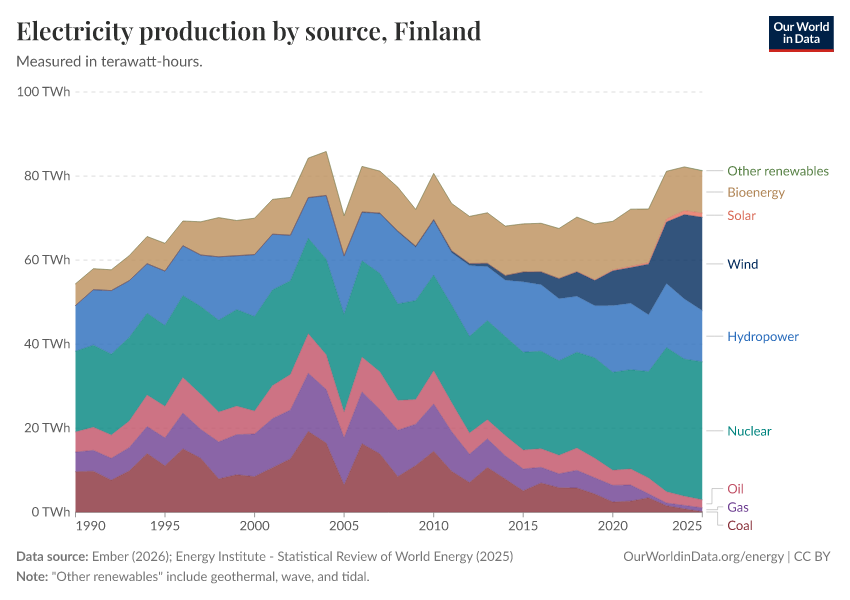 Electricity production by source