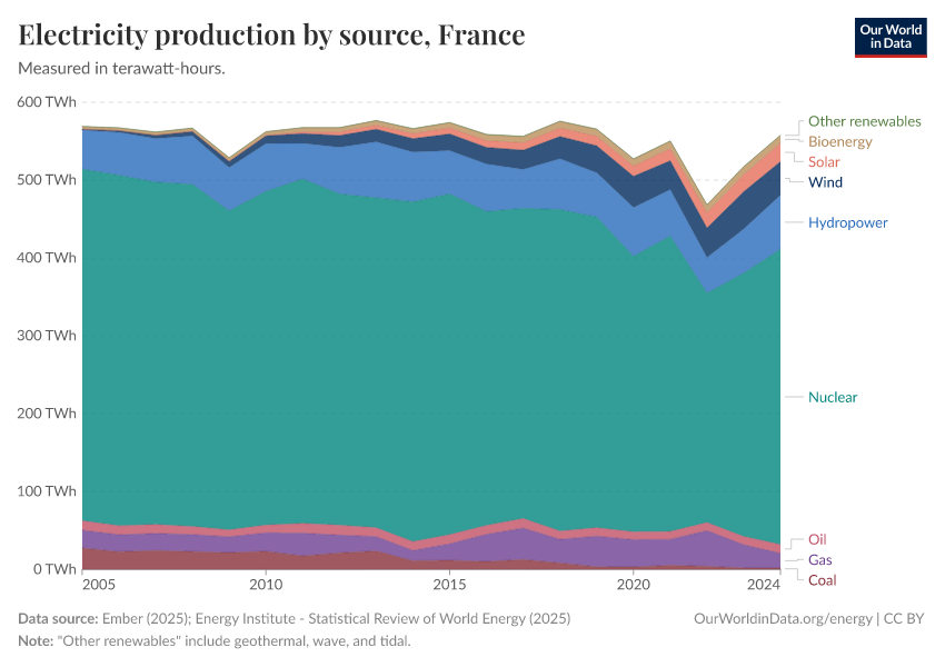 Electricity production by source
