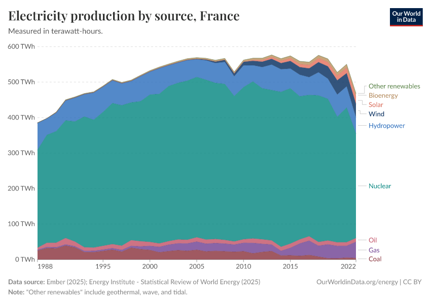 Electricity production by source