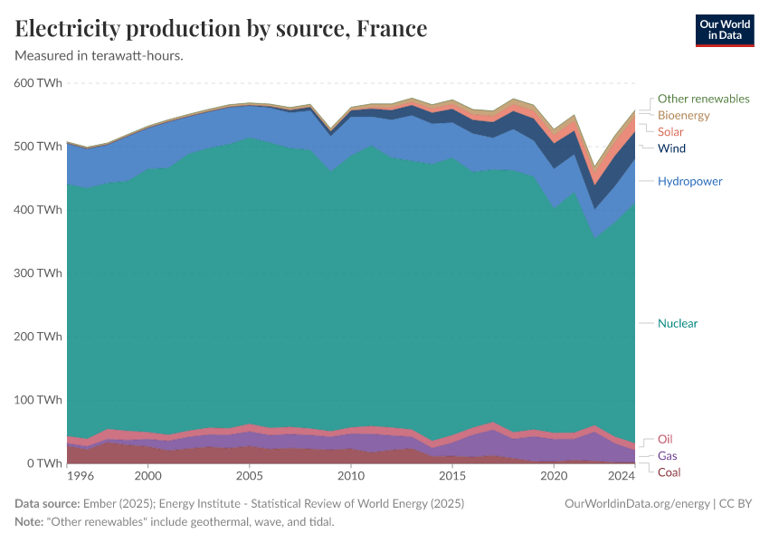 Electricity production by source