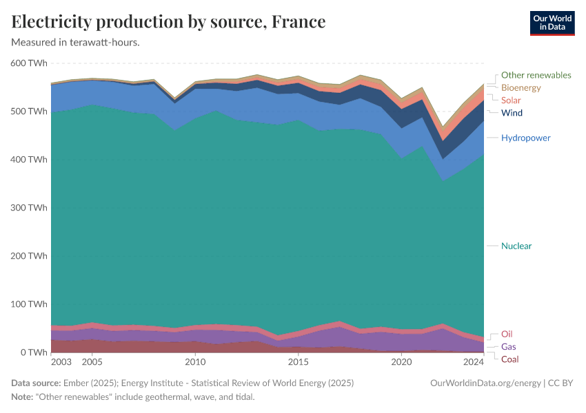 Electricity production by source