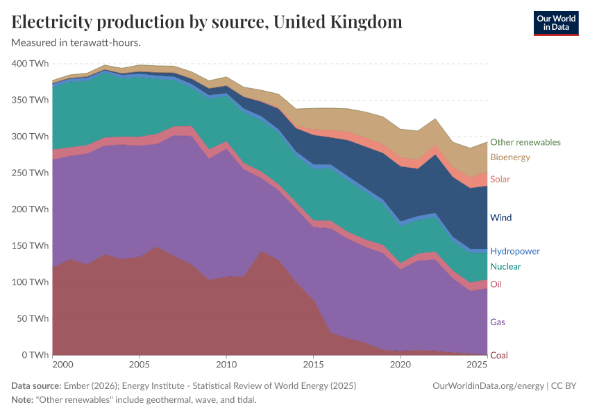 Electricity production by source