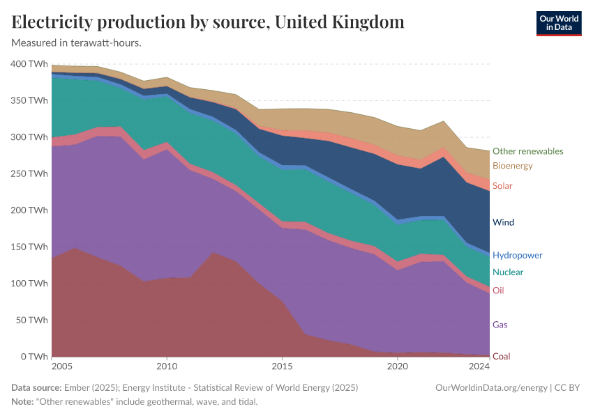 Electricity production by source