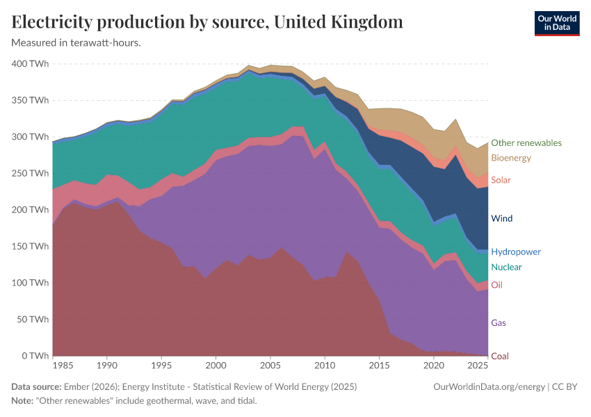 Electricity production by source