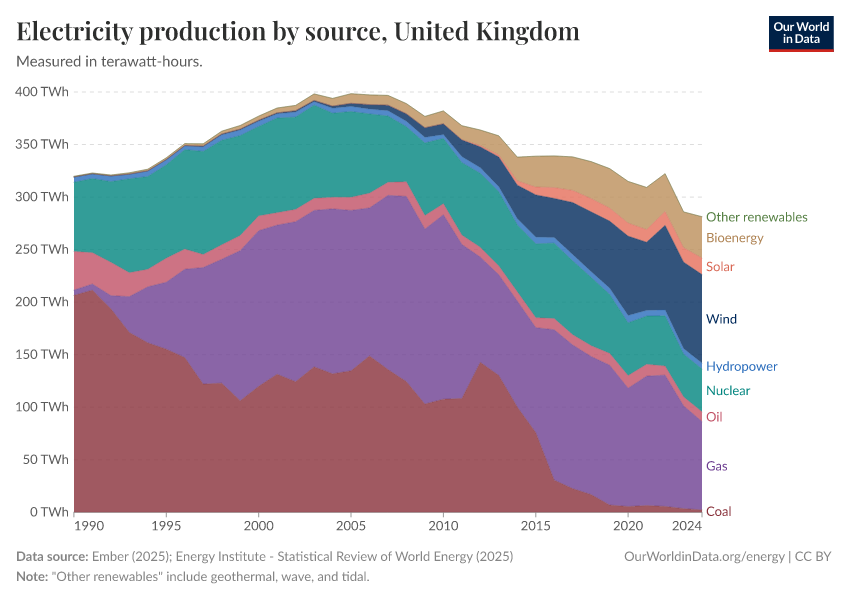 Electricity production by source