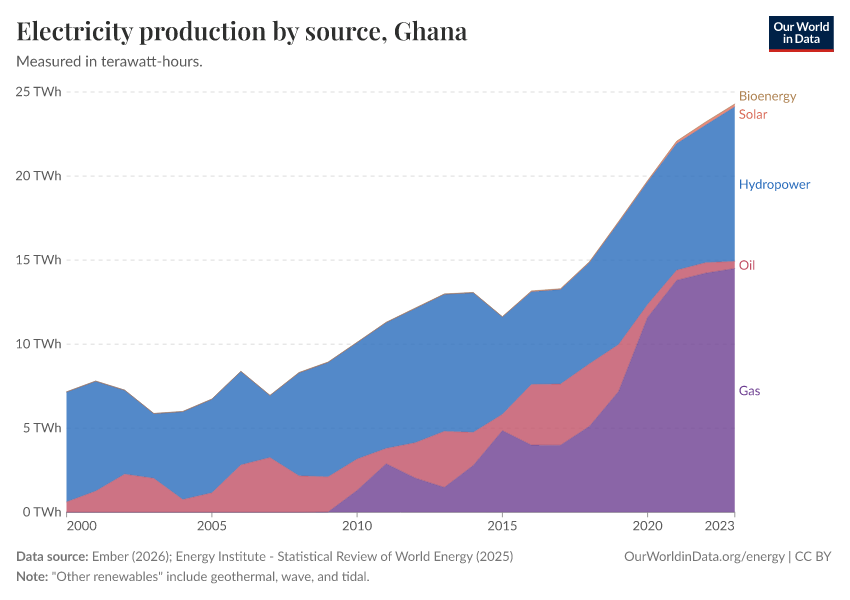 Electricity production by source