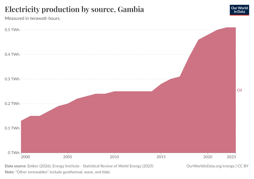 Electricity production by source