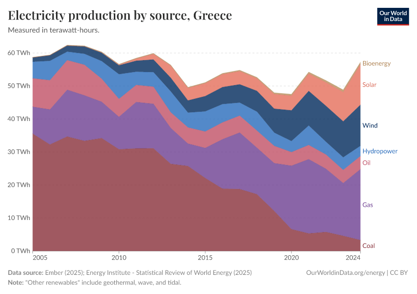 Electricity production by source