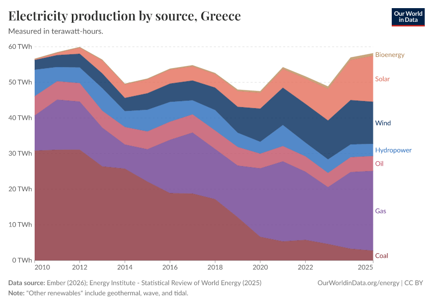 Electricity production by source