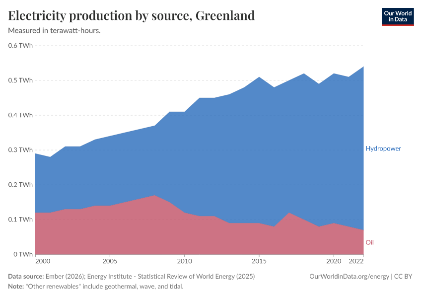 Electricity production by source