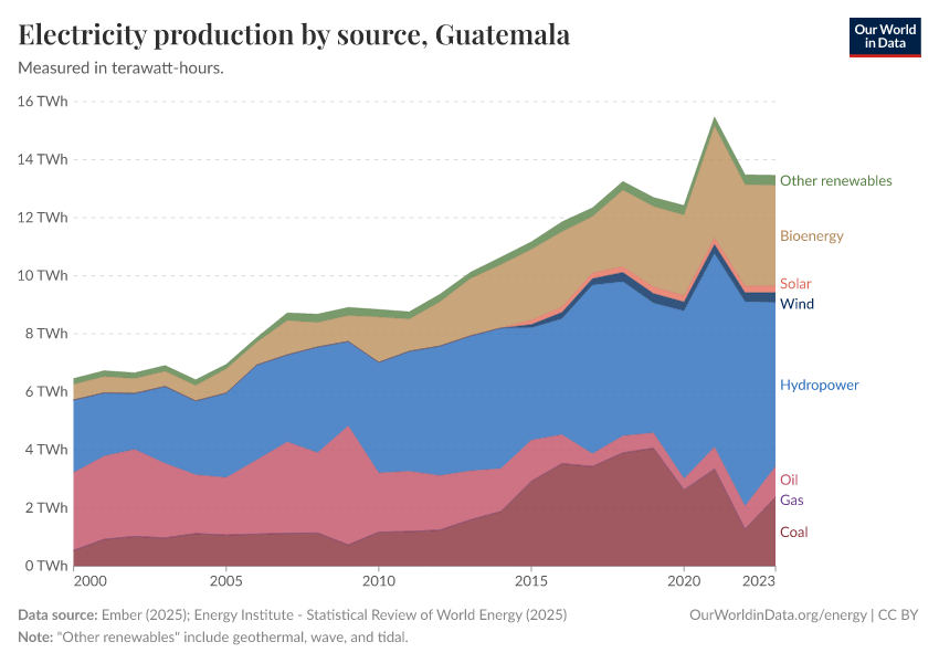 Electricity production by source