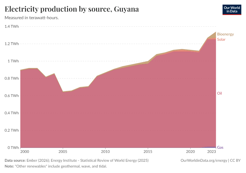 Electricity production by source